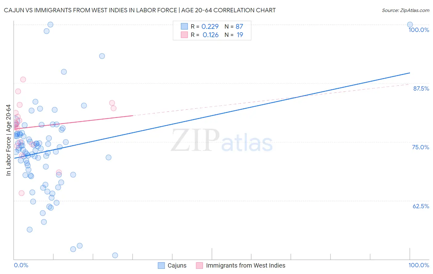 Cajun vs Immigrants from West Indies In Labor Force | Age 20-64