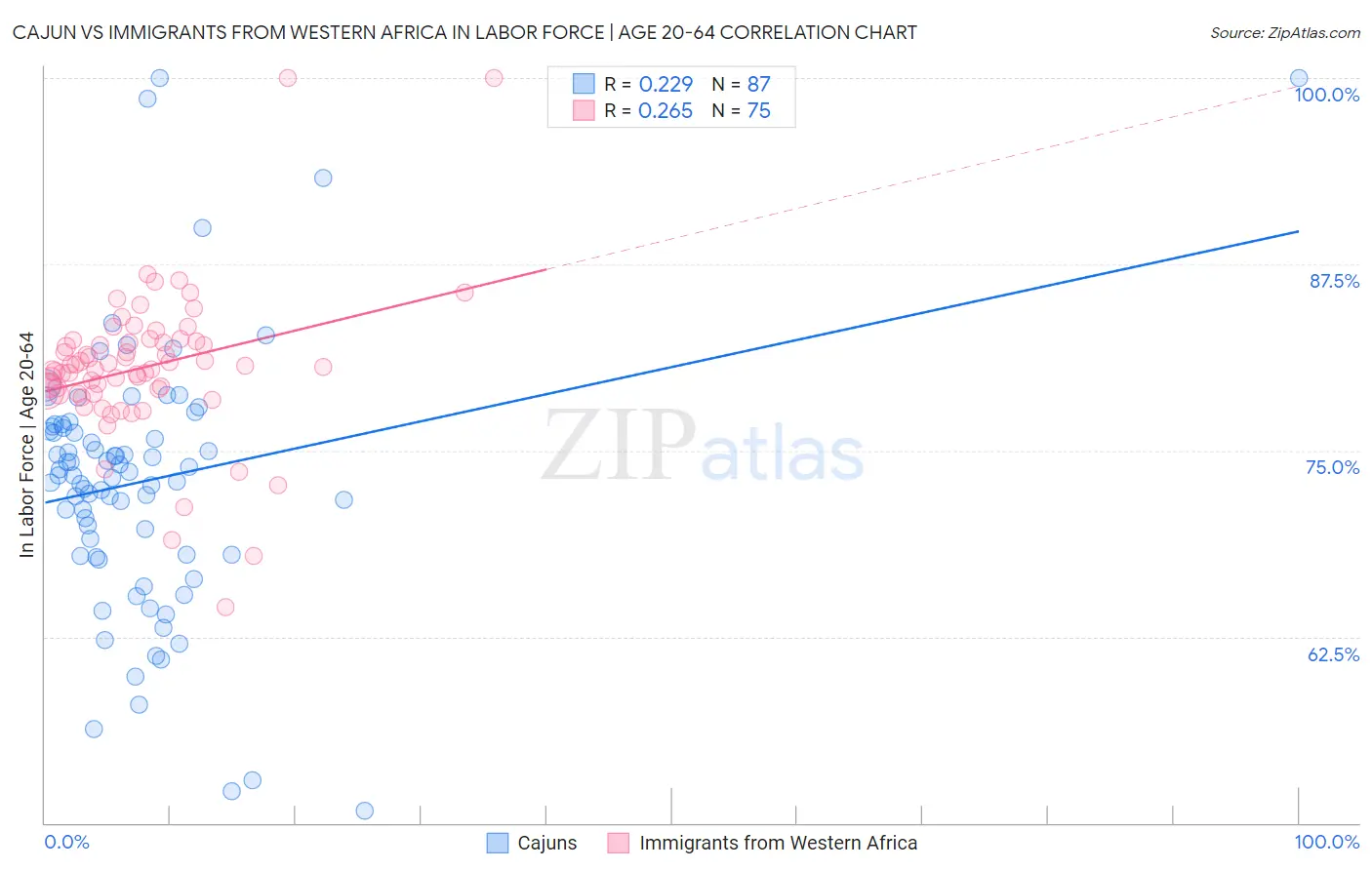 Cajun vs Immigrants from Western Africa In Labor Force | Age 20-64