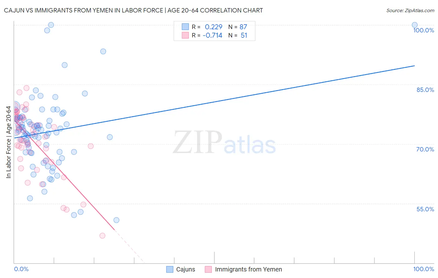 Cajun vs Immigrants from Yemen In Labor Force | Age 20-64