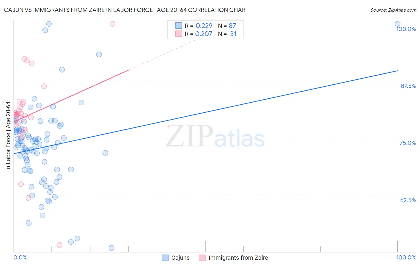 Cajun vs Immigrants from Zaire In Labor Force | Age 20-64