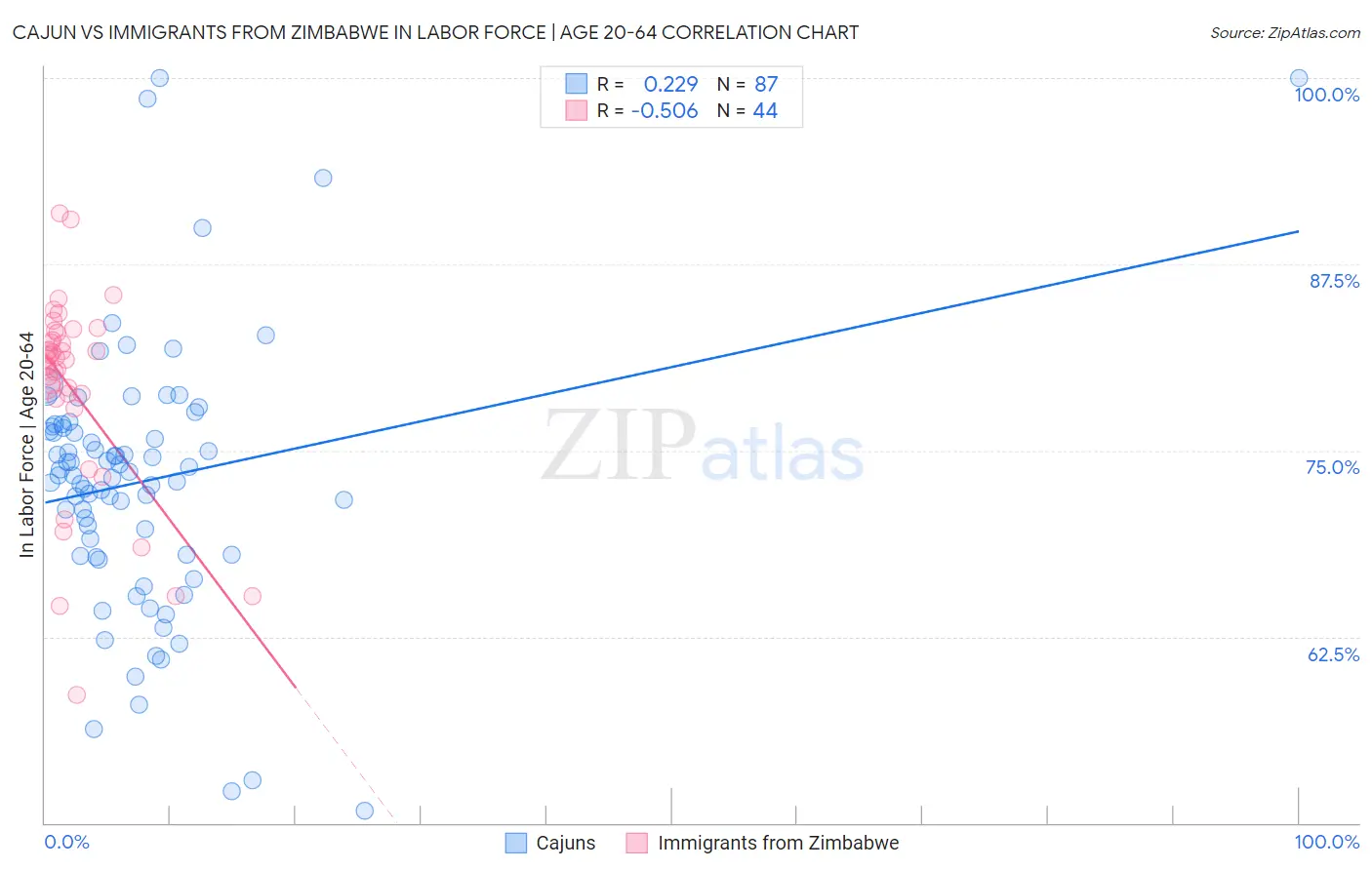 Cajun vs Immigrants from Zimbabwe In Labor Force | Age 20-64
