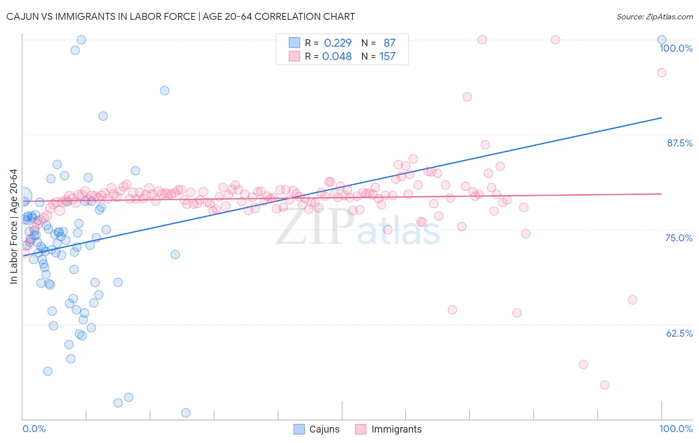 Cajun vs Immigrants In Labor Force | Age 20-64