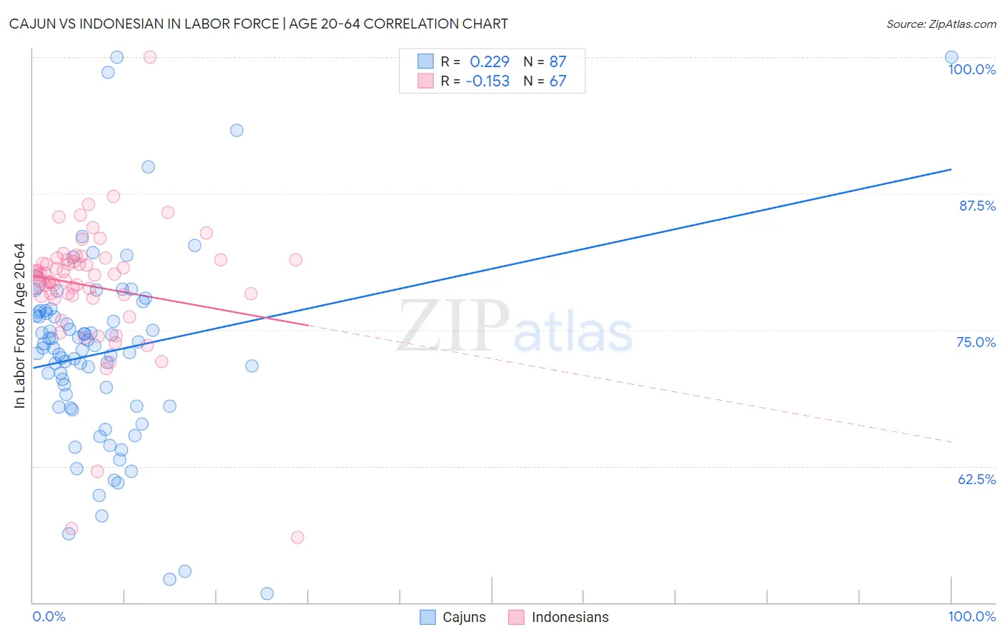 Cajun vs Indonesian In Labor Force | Age 20-64