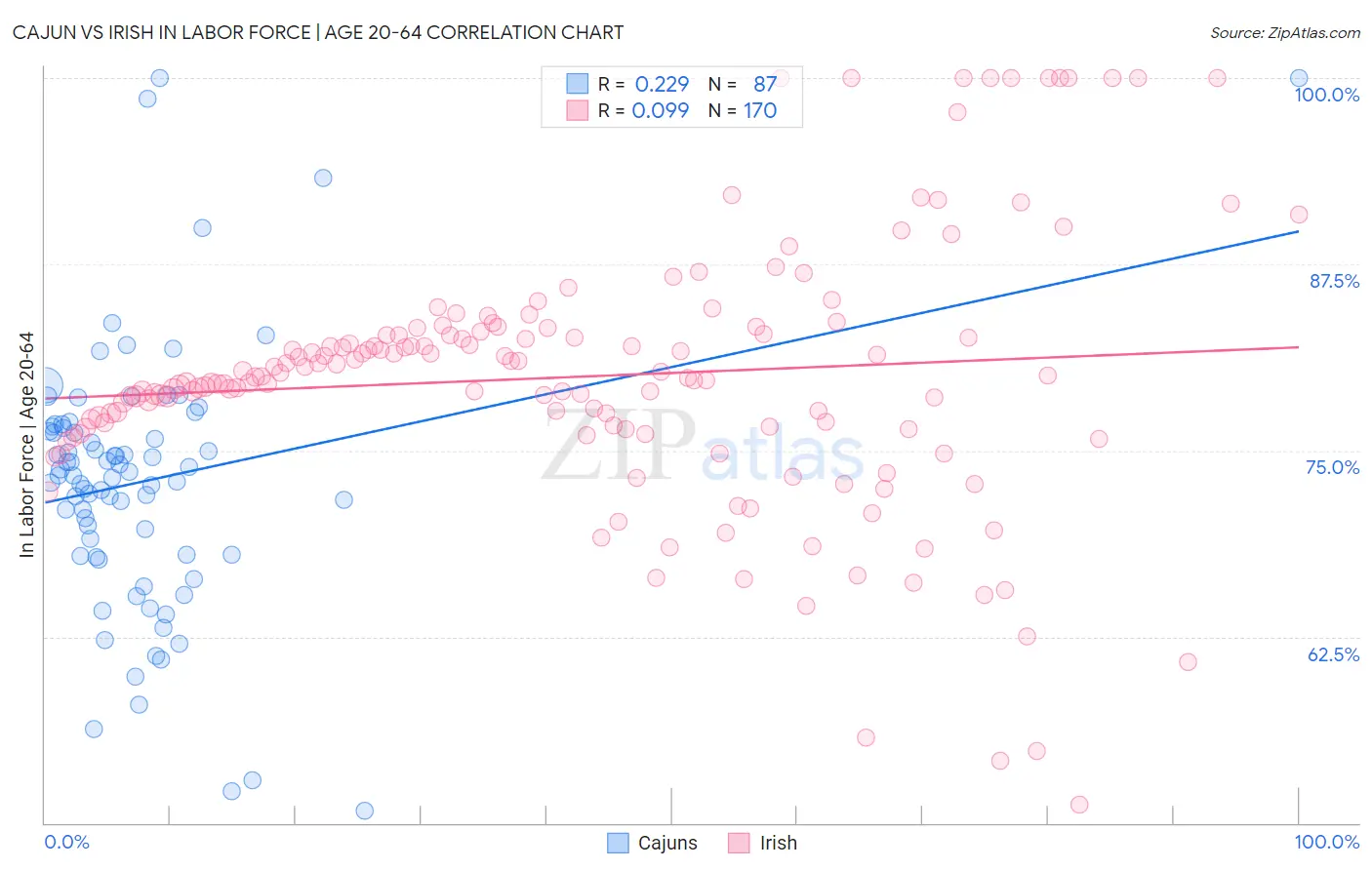Cajun vs Irish In Labor Force | Age 20-64