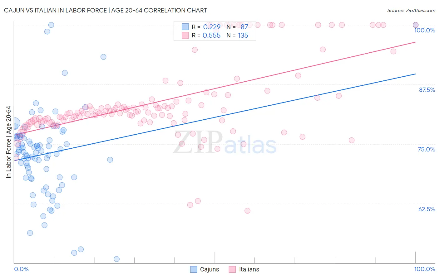 Cajun vs Italian In Labor Force | Age 20-64