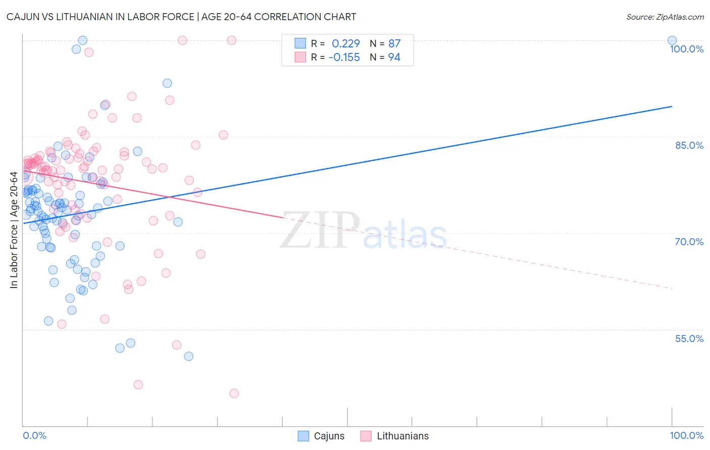 Cajun vs Lithuanian In Labor Force | Age 20-64