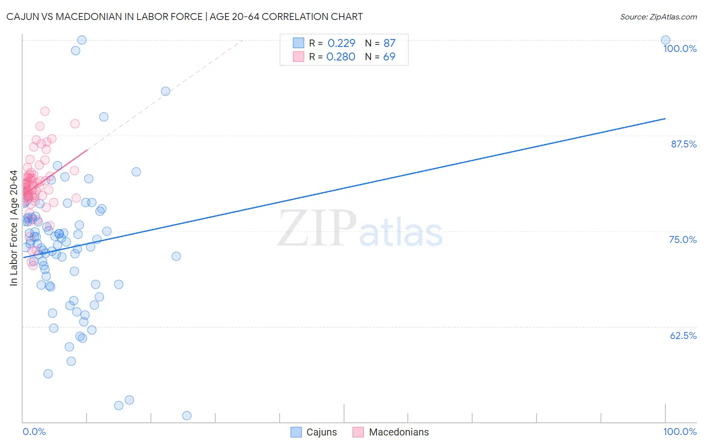 Cajun vs Macedonian In Labor Force | Age 20-64