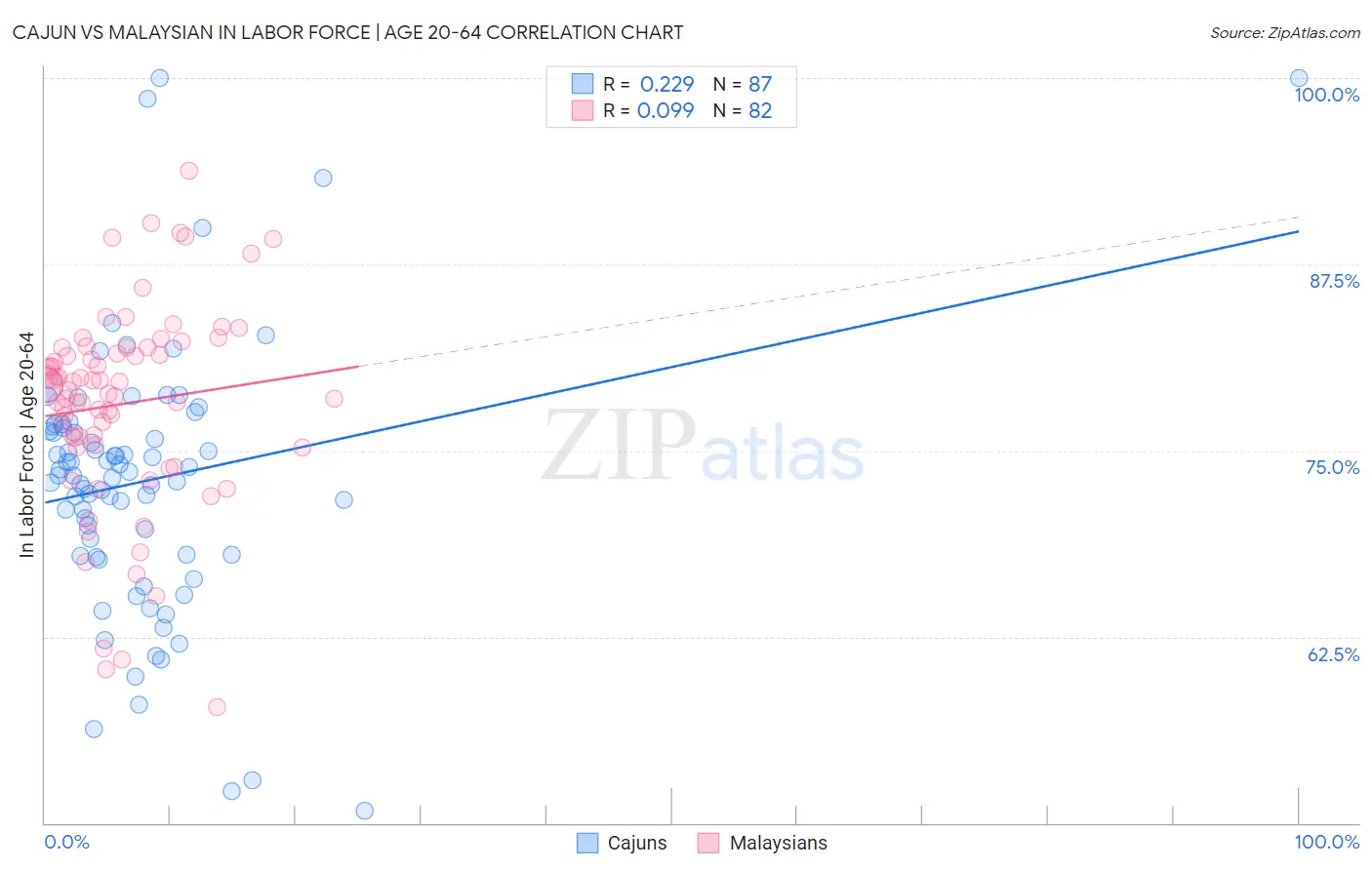 Cajun vs Malaysian In Labor Force | Age 20-64