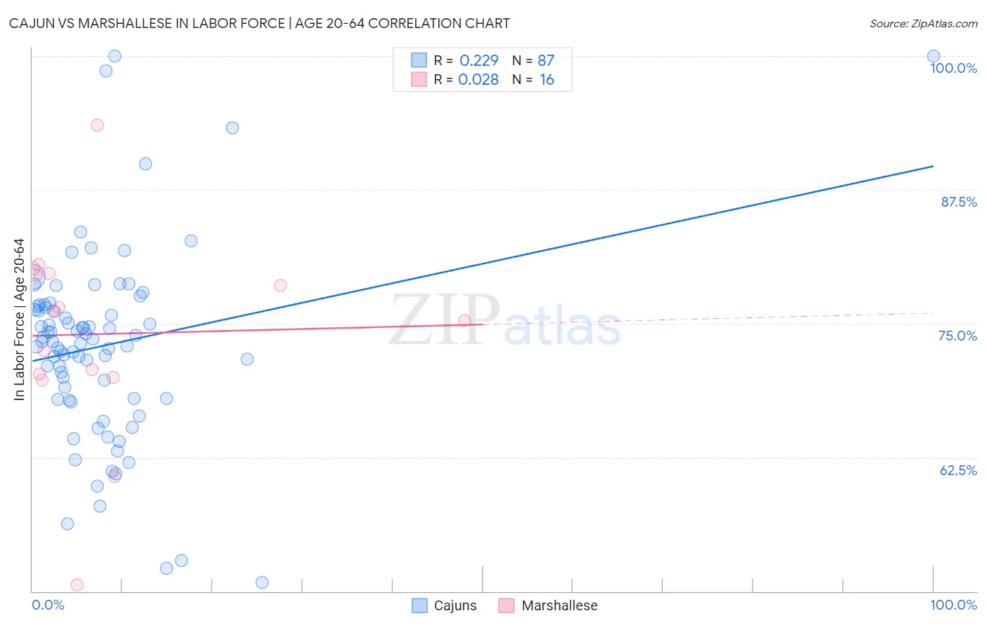 Cajun vs Marshallese In Labor Force | Age 20-64