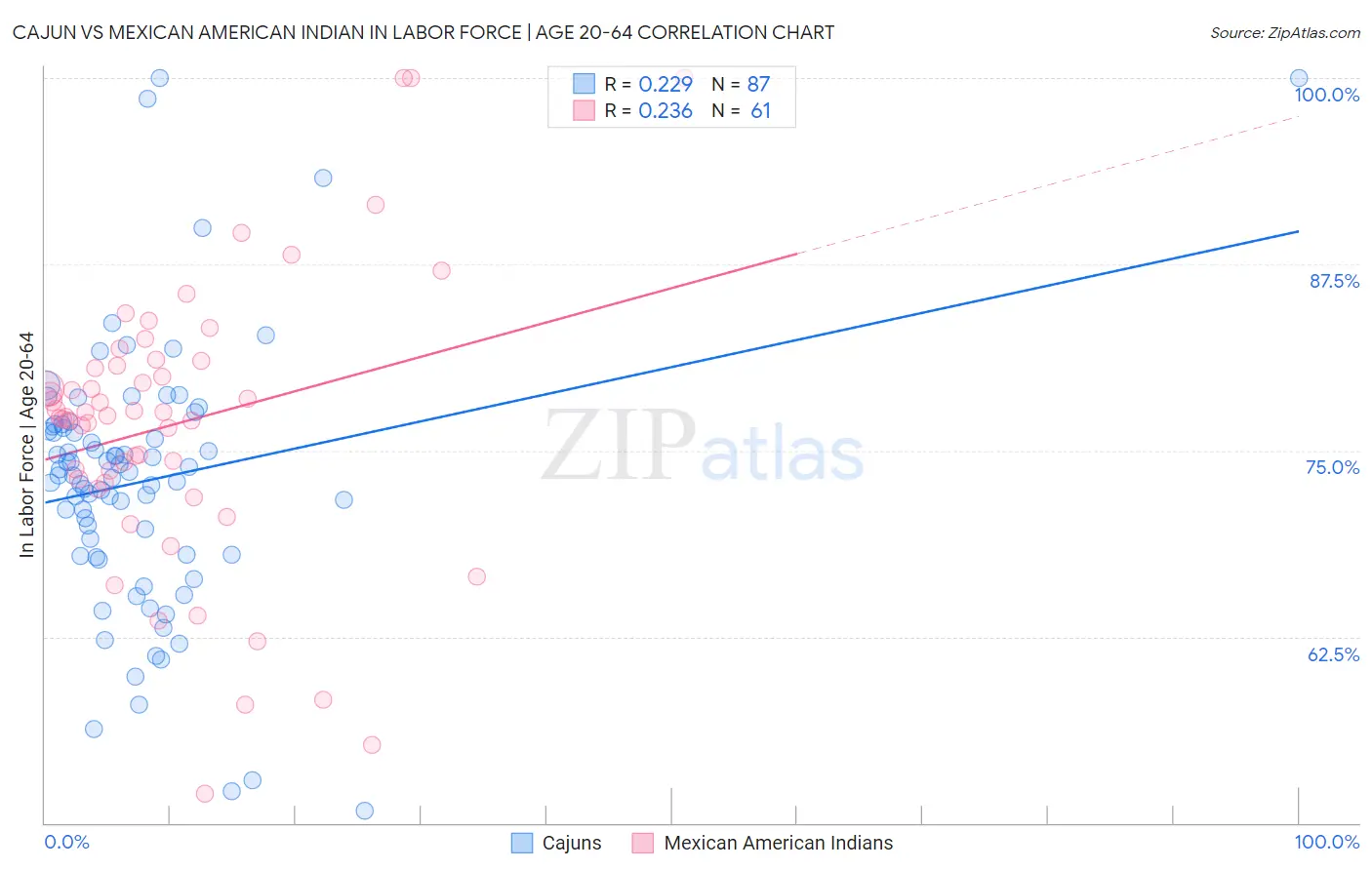 Cajun vs Mexican American Indian In Labor Force | Age 20-64