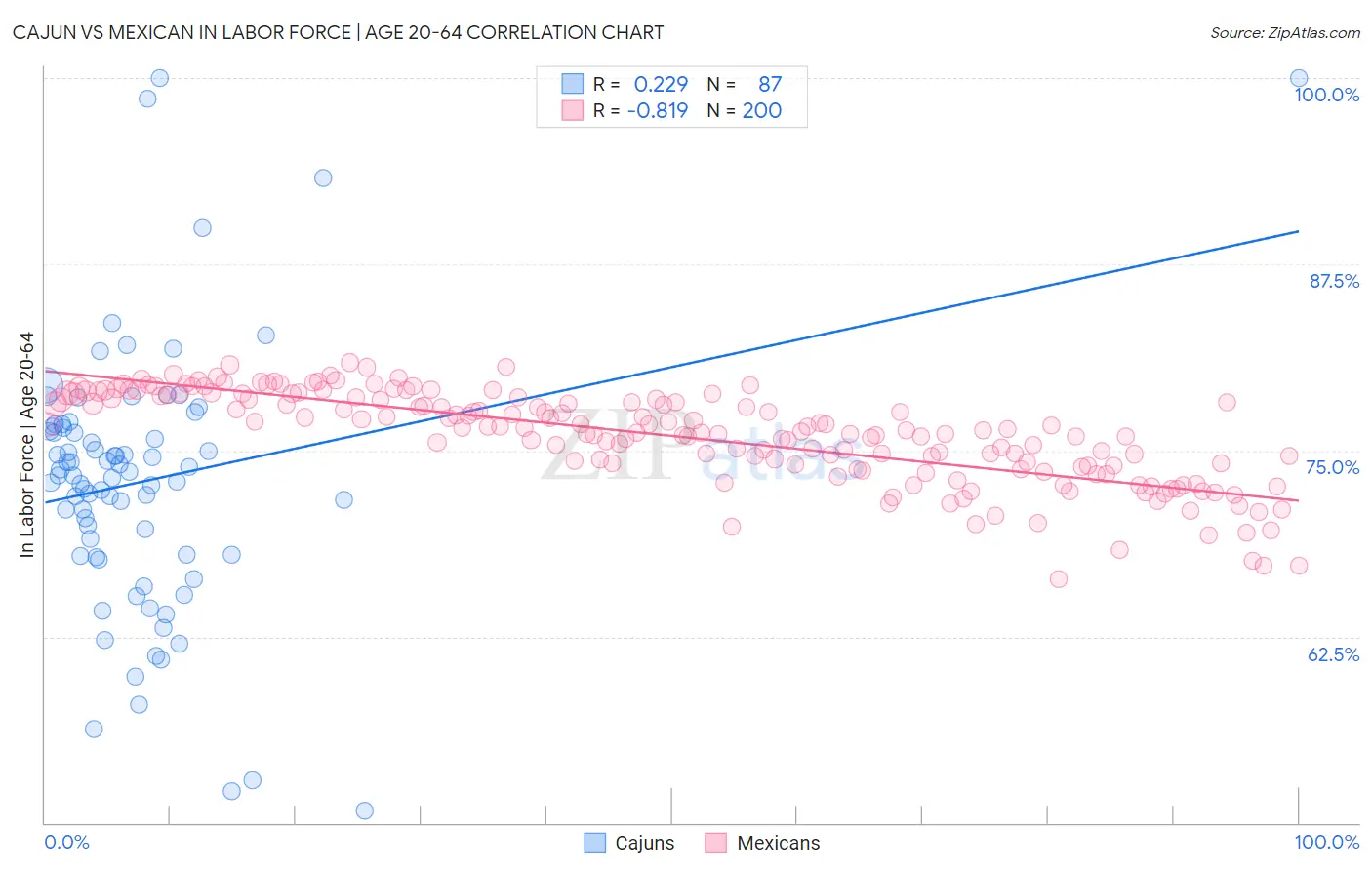 Cajun vs Mexican In Labor Force | Age 20-64