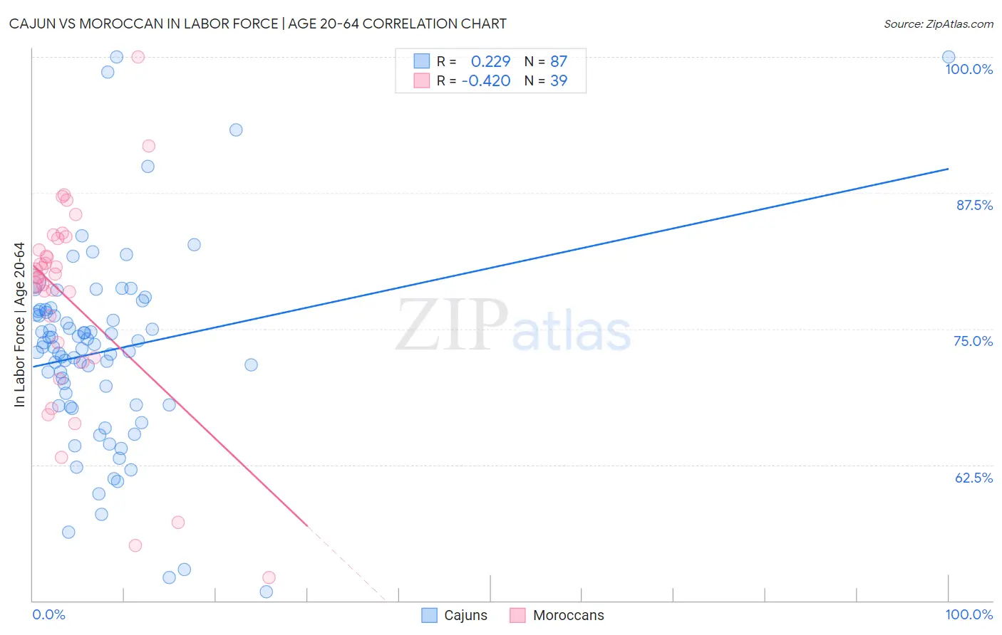 Cajun vs Moroccan In Labor Force | Age 20-64