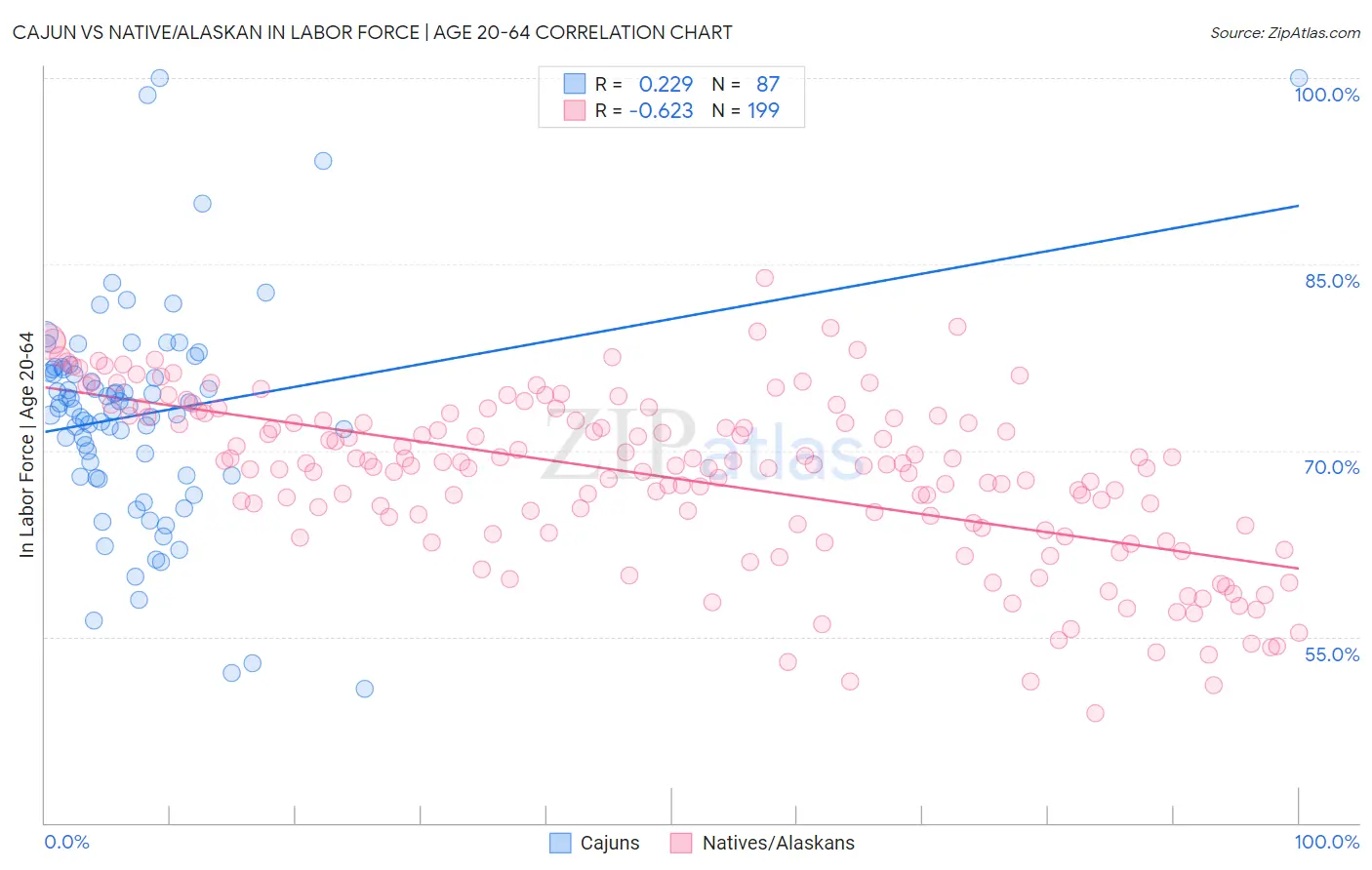 Cajun vs Native/Alaskan In Labor Force | Age 20-64
