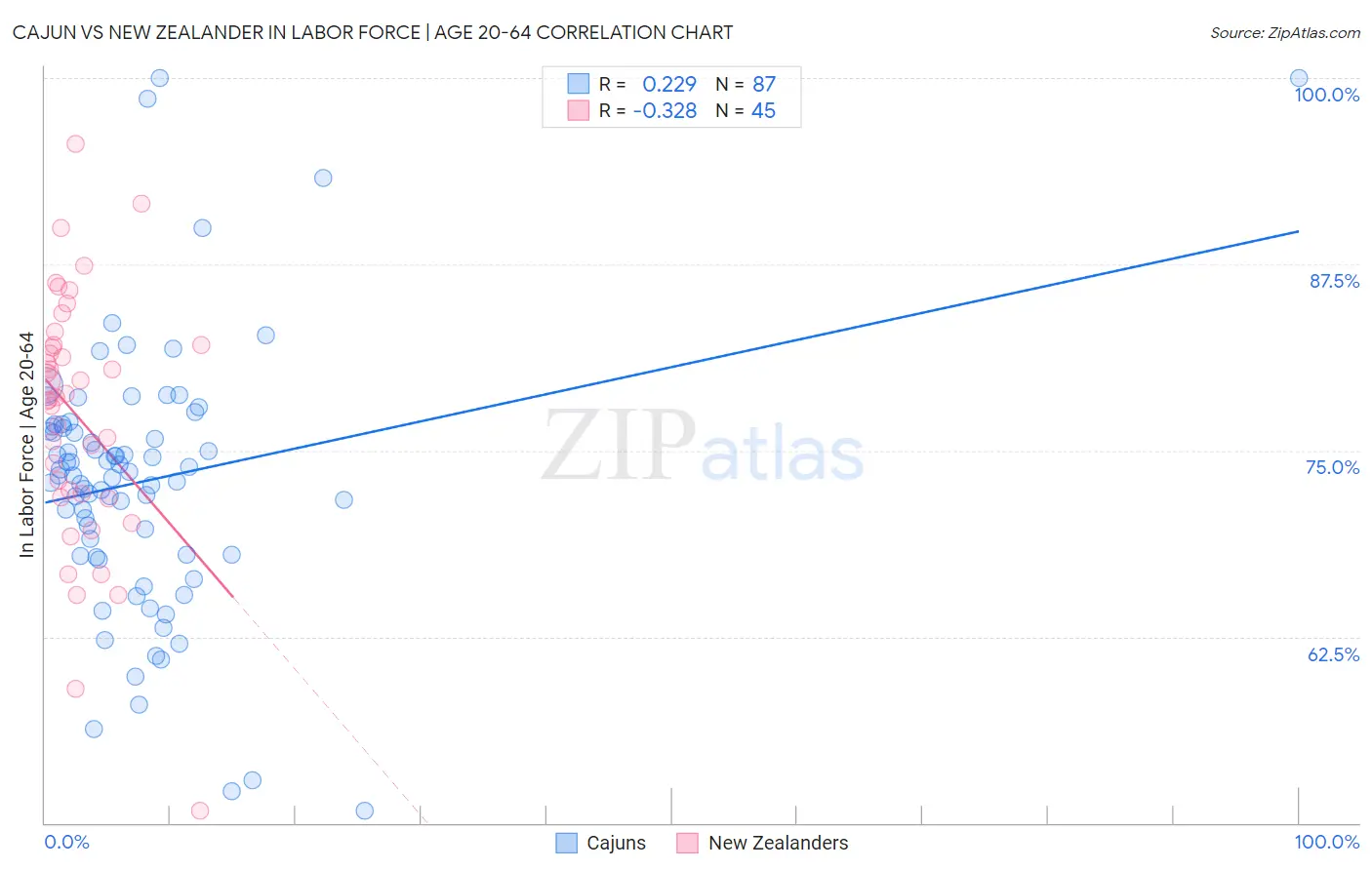 Cajun vs New Zealander In Labor Force | Age 20-64