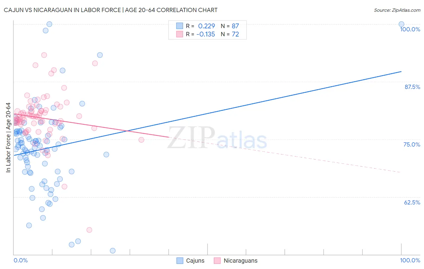Cajun vs Nicaraguan In Labor Force | Age 20-64
