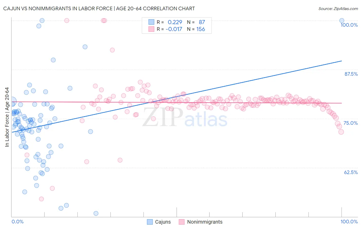 Cajun vs Nonimmigrants In Labor Force | Age 20-64