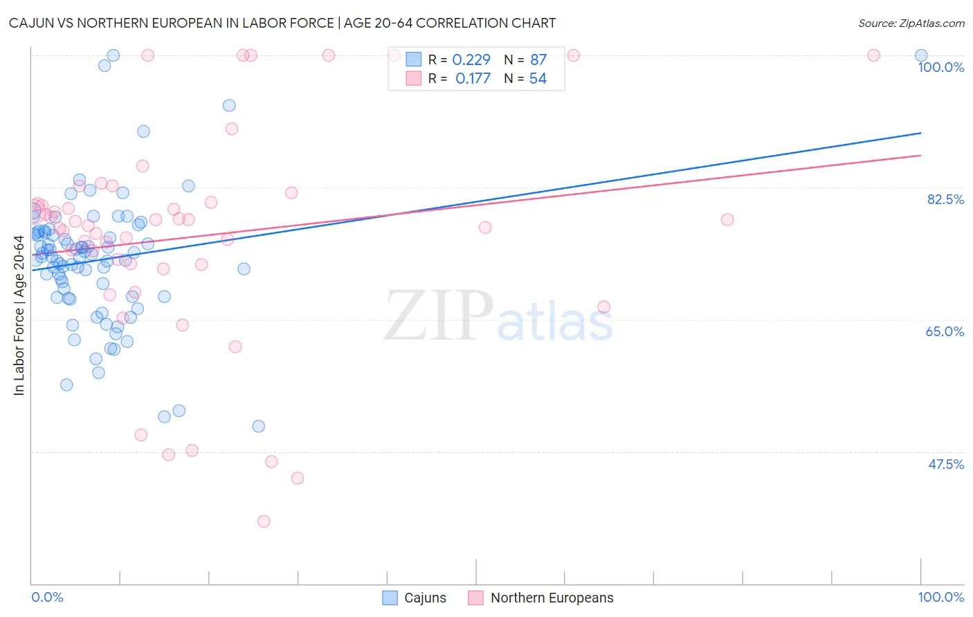 Cajun vs Northern European In Labor Force | Age 20-64