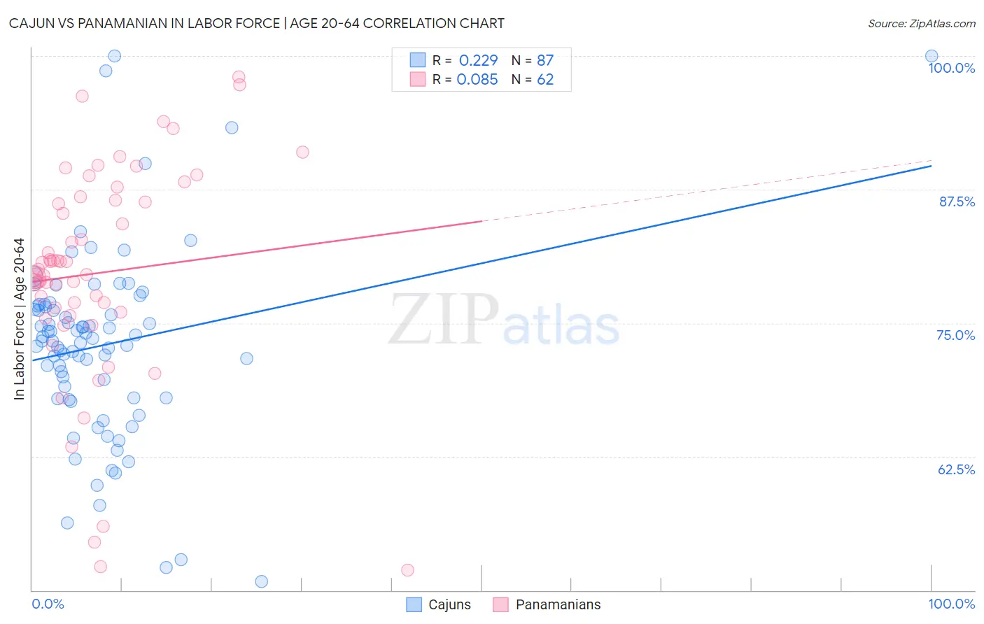 Cajun vs Panamanian In Labor Force | Age 20-64