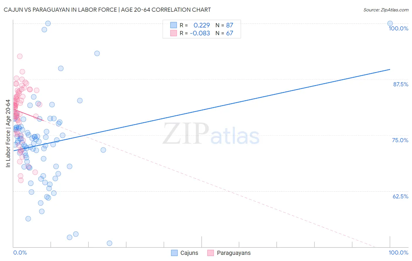 Cajun vs Paraguayan In Labor Force | Age 20-64
