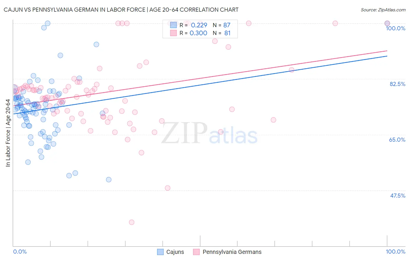 Cajun vs Pennsylvania German In Labor Force | Age 20-64