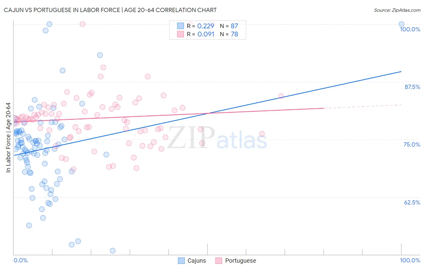 Cajun vs Portuguese In Labor Force | Age 20-64