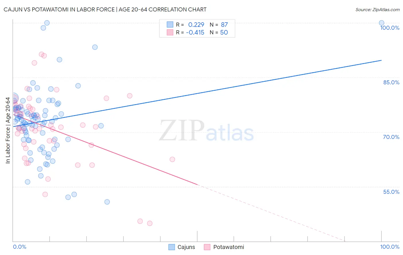 Cajun vs Potawatomi In Labor Force | Age 20-64