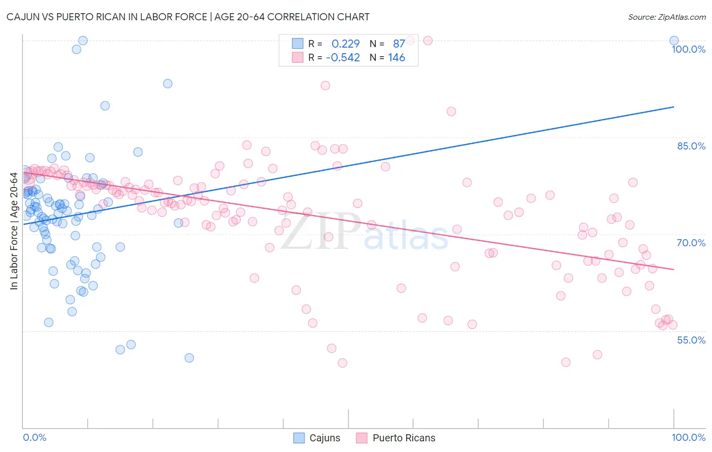 Cajun vs Puerto Rican In Labor Force | Age 20-64