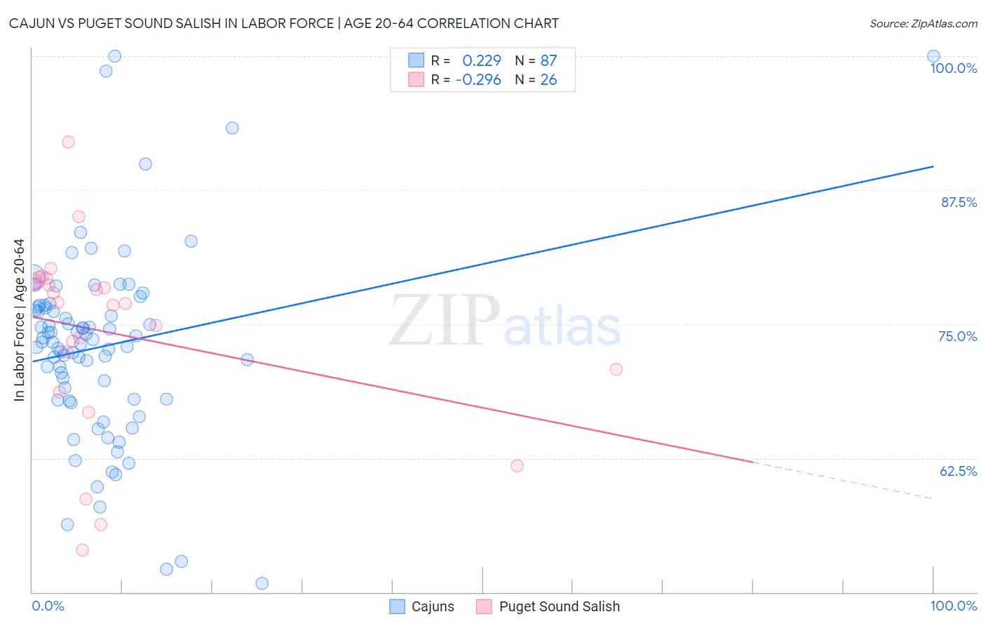 Cajun vs Puget Sound Salish In Labor Force | Age 20-64