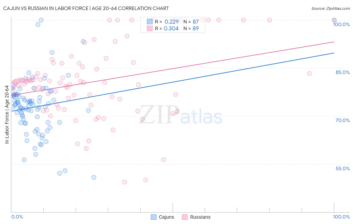 Cajun vs Russian In Labor Force | Age 20-64