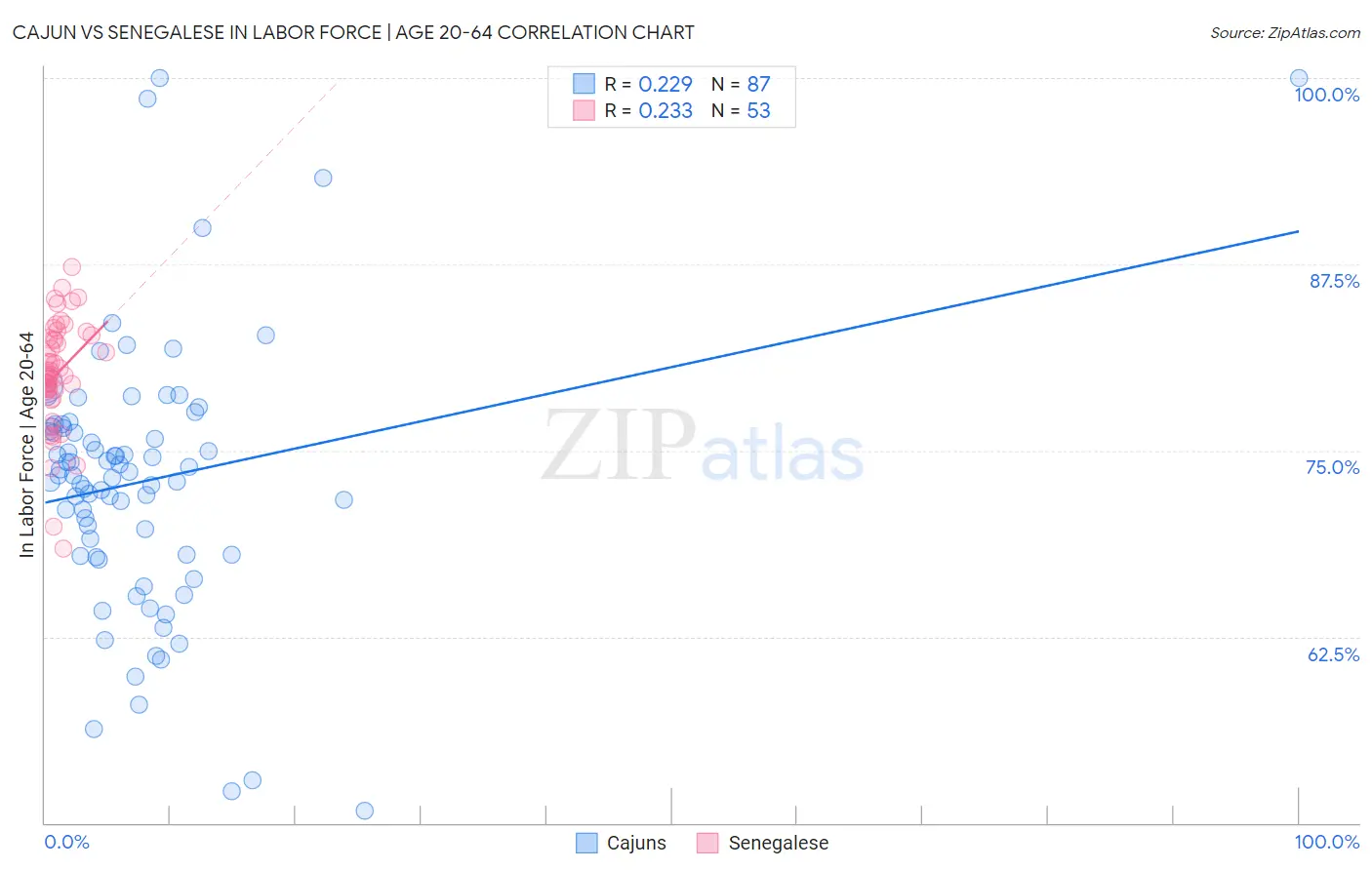 Cajun vs Senegalese In Labor Force | Age 20-64