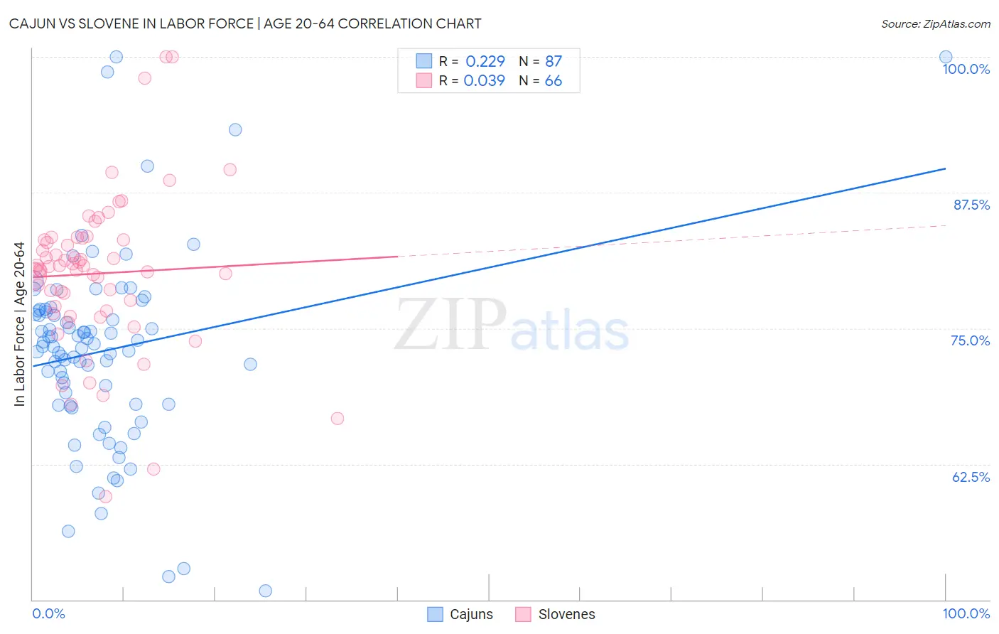 Cajun vs Slovene In Labor Force | Age 20-64