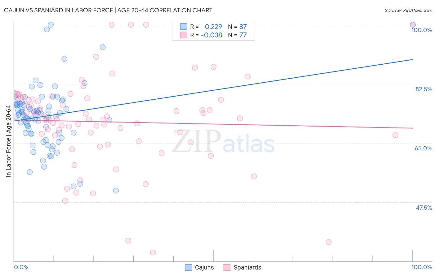 Cajun vs Spaniard In Labor Force | Age 20-64
