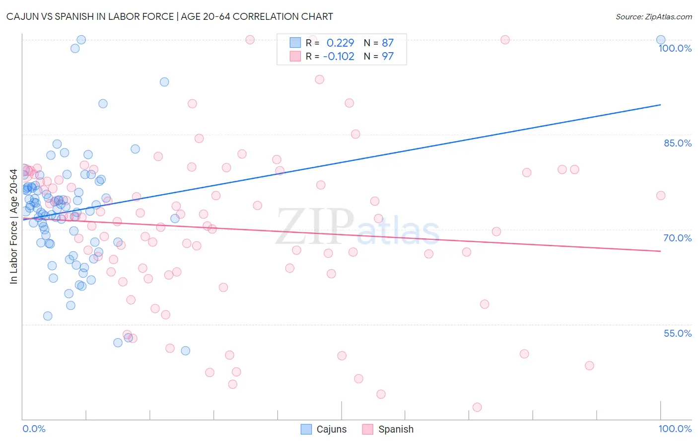 Cajun vs Spanish In Labor Force | Age 20-64