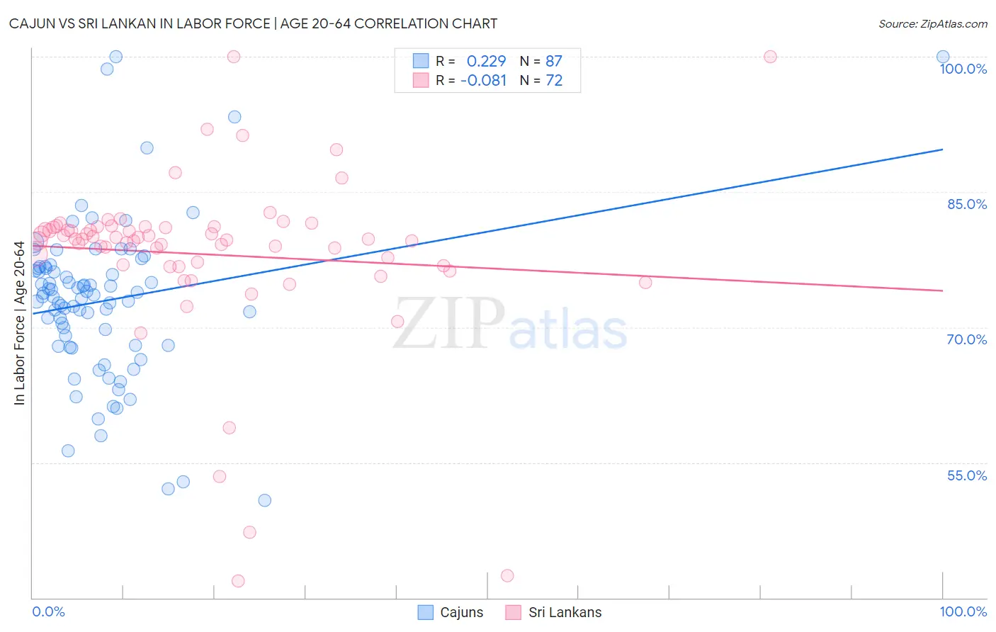 Cajun vs Sri Lankan In Labor Force | Age 20-64