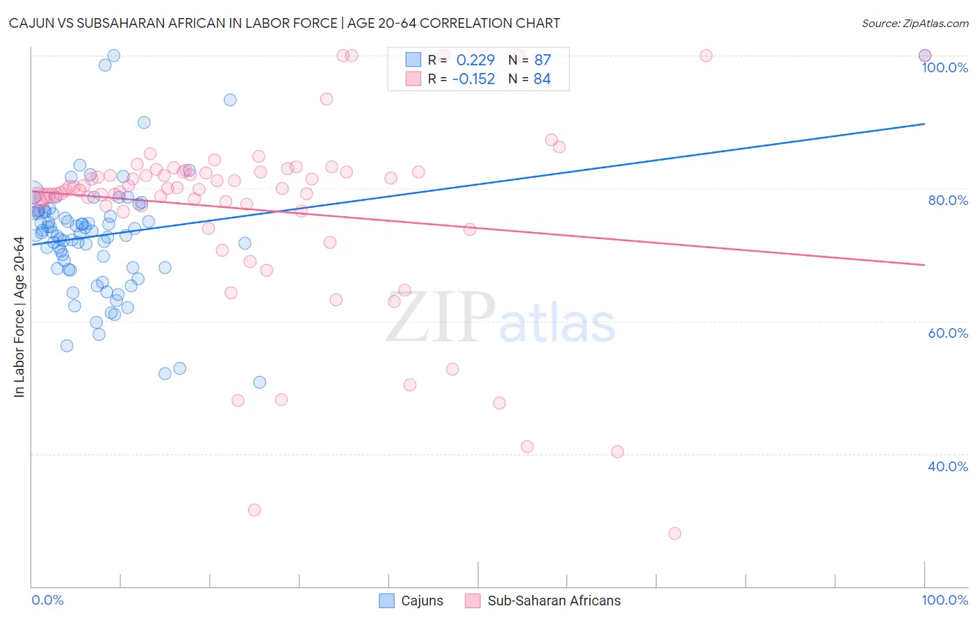 Cajun vs Subsaharan African In Labor Force | Age 20-64