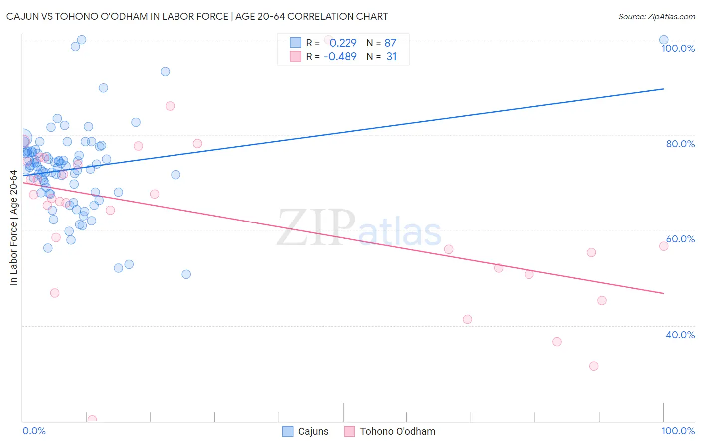Cajun vs Tohono O'odham In Labor Force | Age 20-64