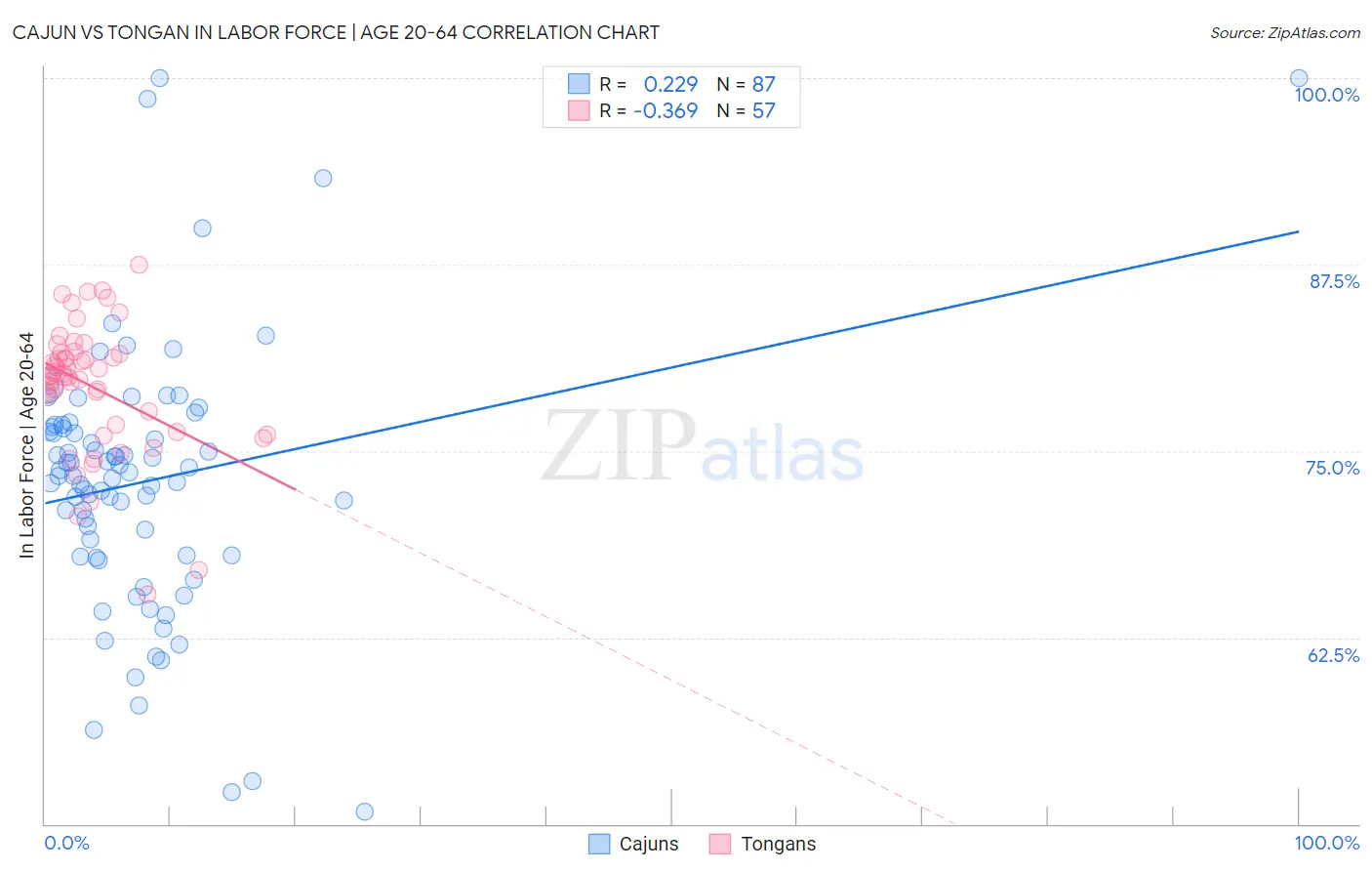 Cajun vs Tongan In Labor Force | Age 20-64