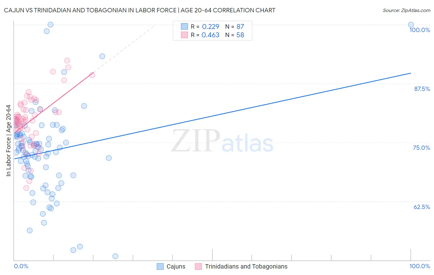 Cajun vs Trinidadian and Tobagonian In Labor Force | Age 20-64