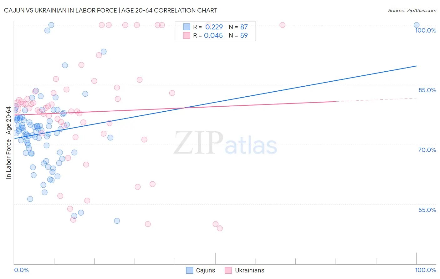 Cajun vs Ukrainian In Labor Force | Age 20-64