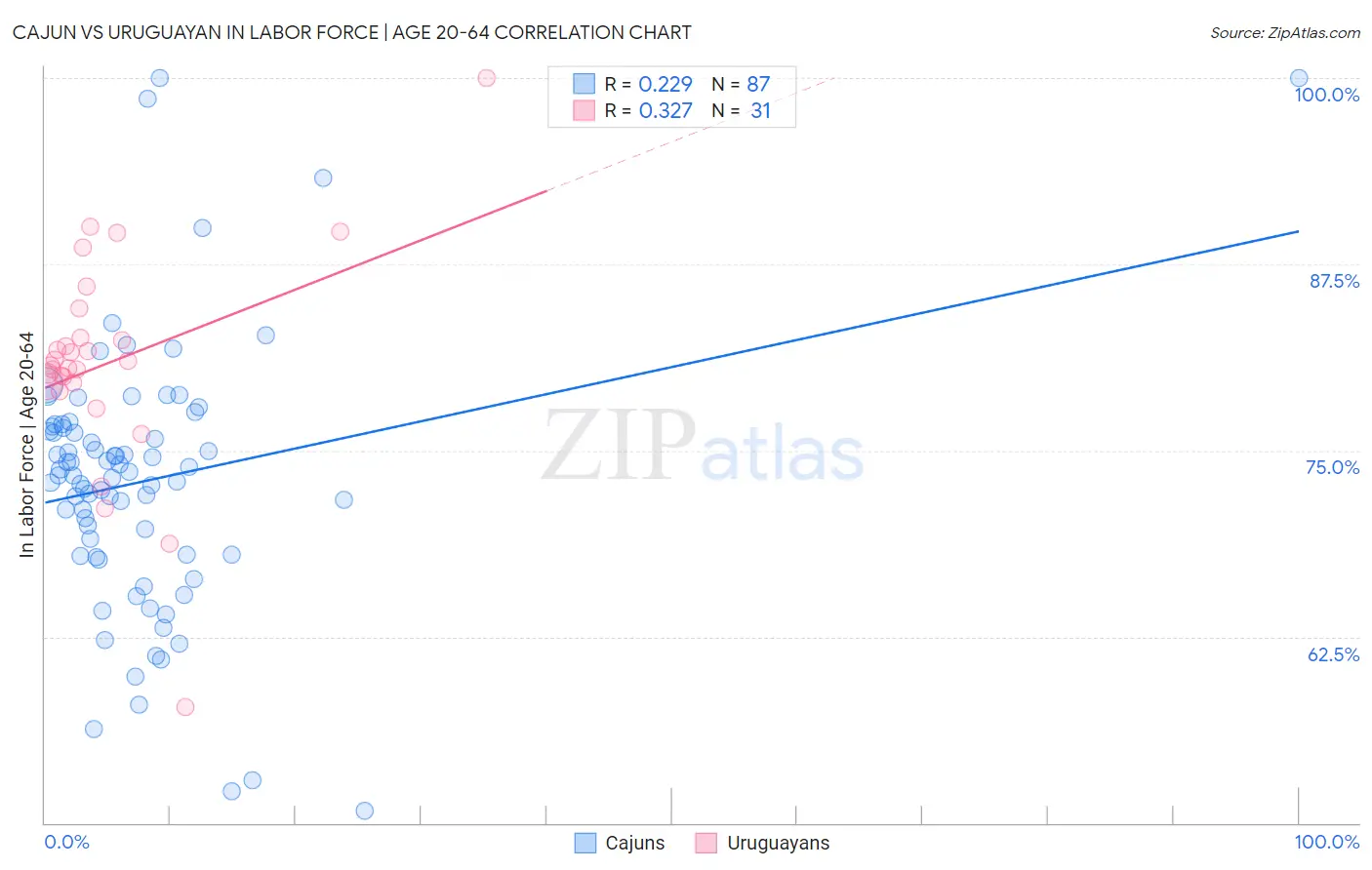 Cajun vs Uruguayan In Labor Force | Age 20-64