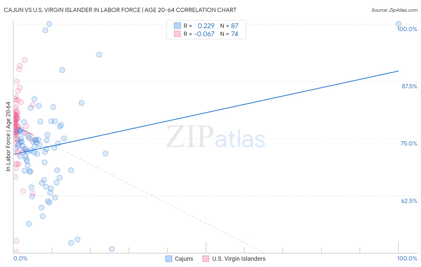 Cajun vs U.S. Virgin Islander In Labor Force | Age 20-64