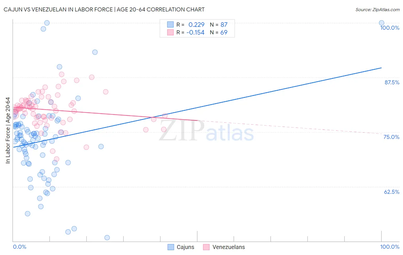Cajun vs Venezuelan In Labor Force | Age 20-64
