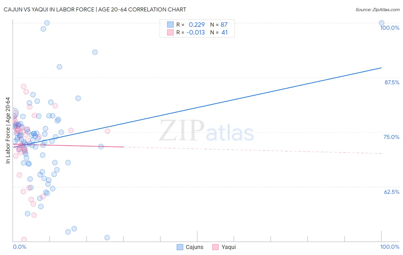 Cajun vs Yaqui In Labor Force | Age 20-64
