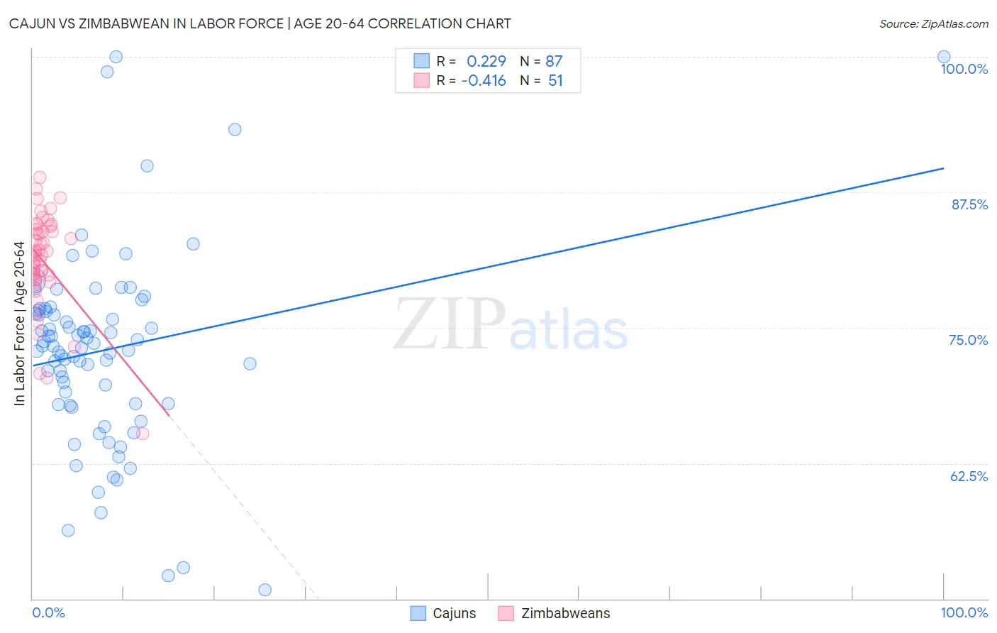 Cajun vs Zimbabwean In Labor Force | Age 20-64