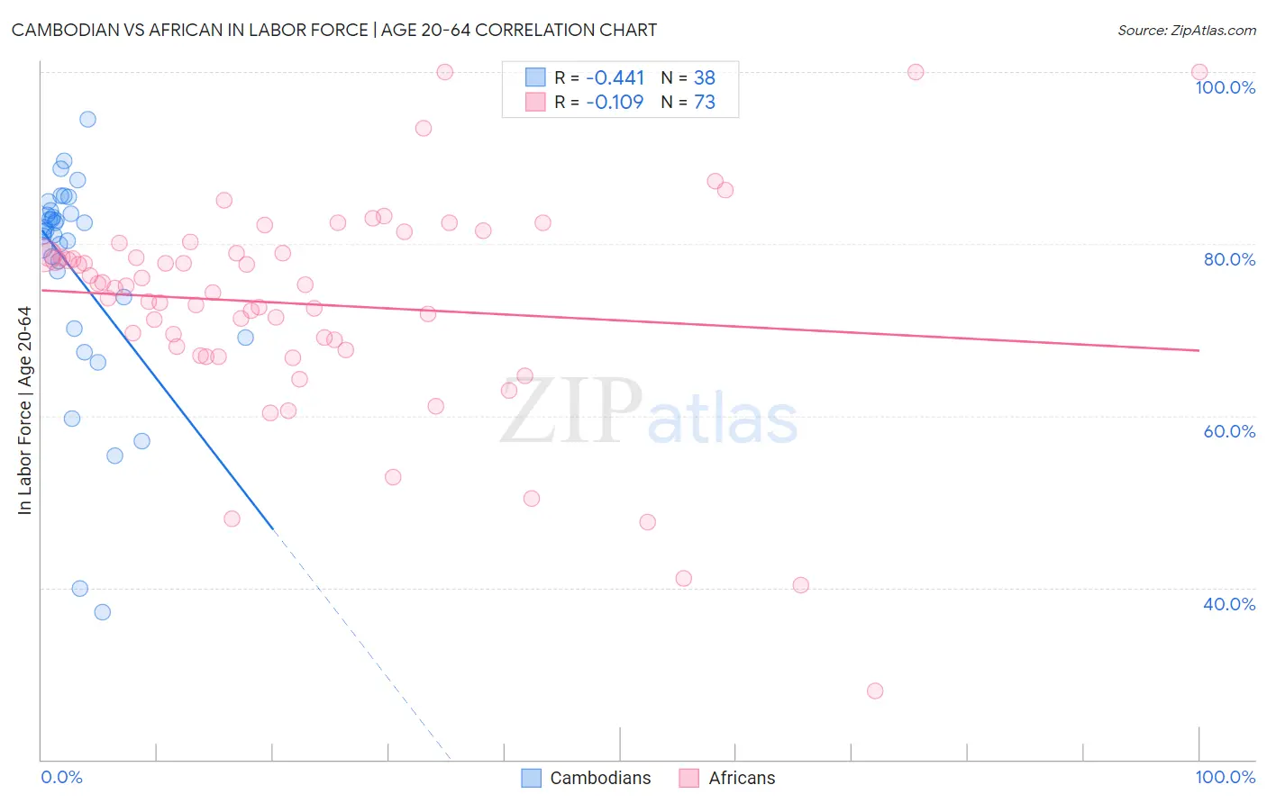 Cambodian vs African In Labor Force | Age 20-64