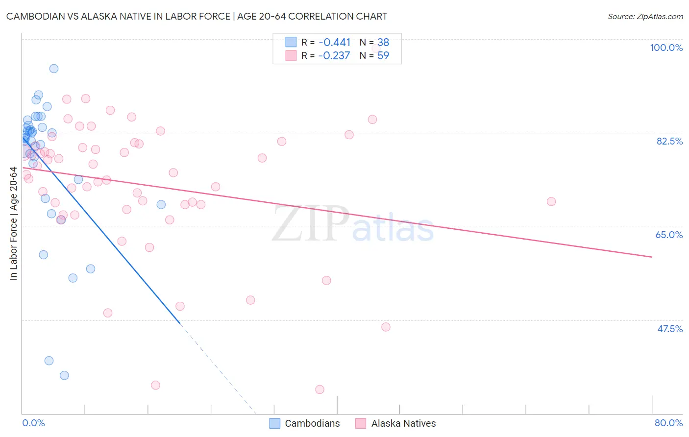Cambodian vs Alaska Native In Labor Force | Age 20-64