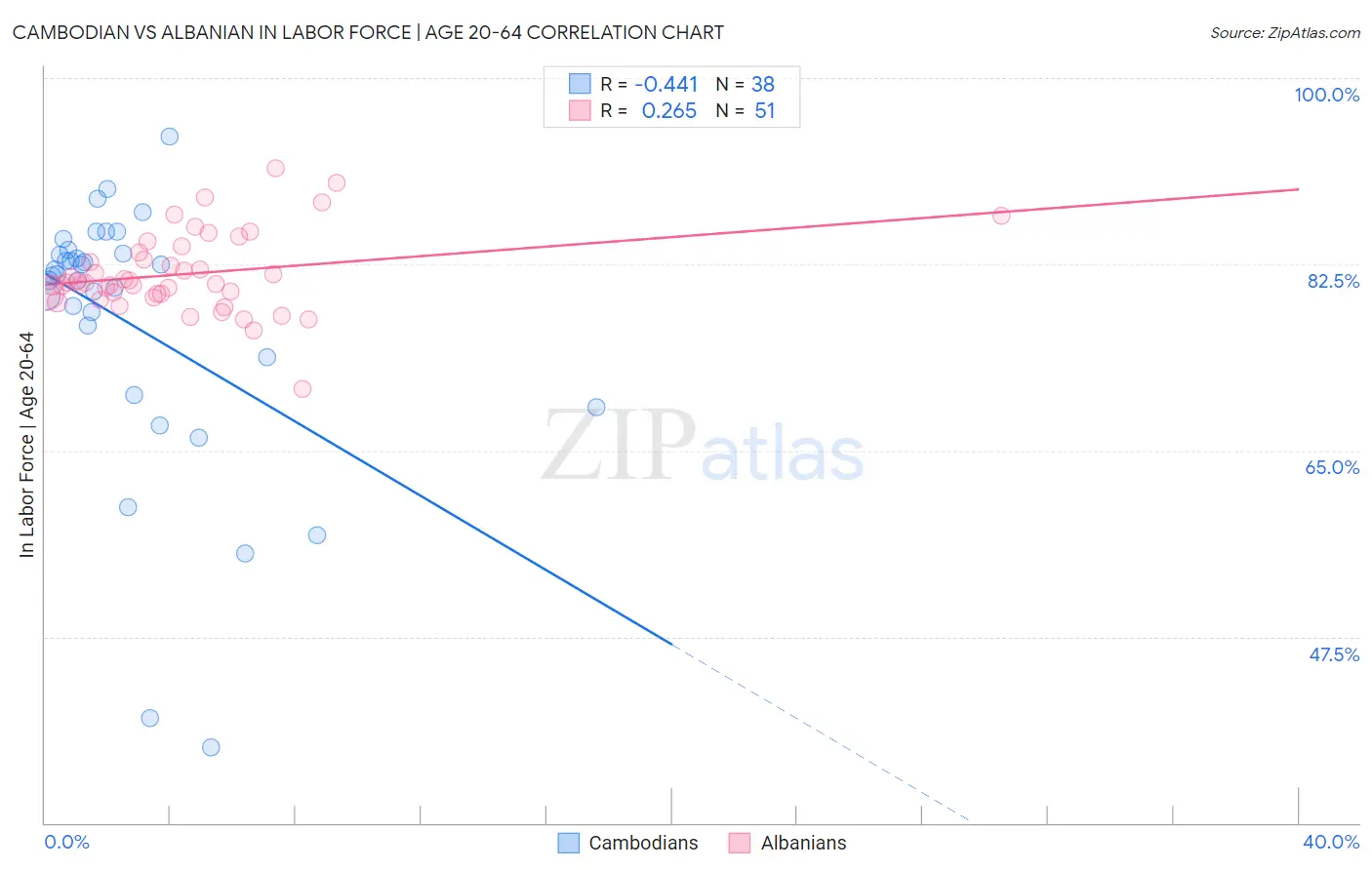 Cambodian vs Albanian In Labor Force | Age 20-64