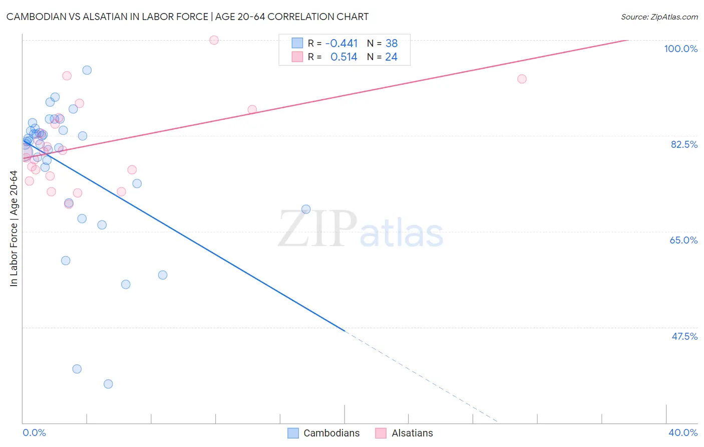Cambodian vs Alsatian In Labor Force | Age 20-64