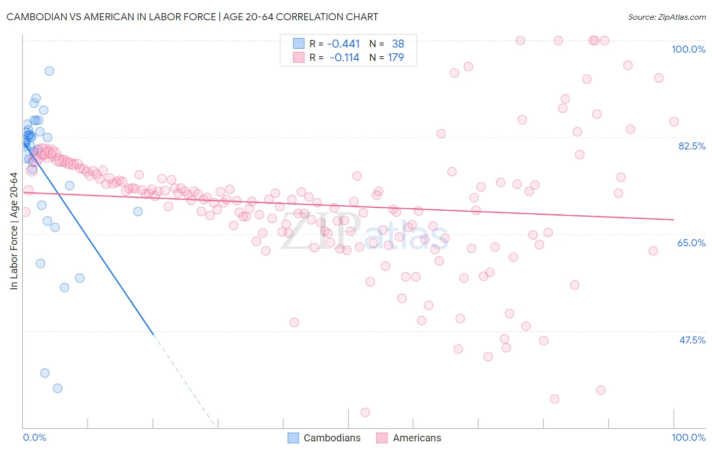 Cambodian vs American In Labor Force | Age 20-64