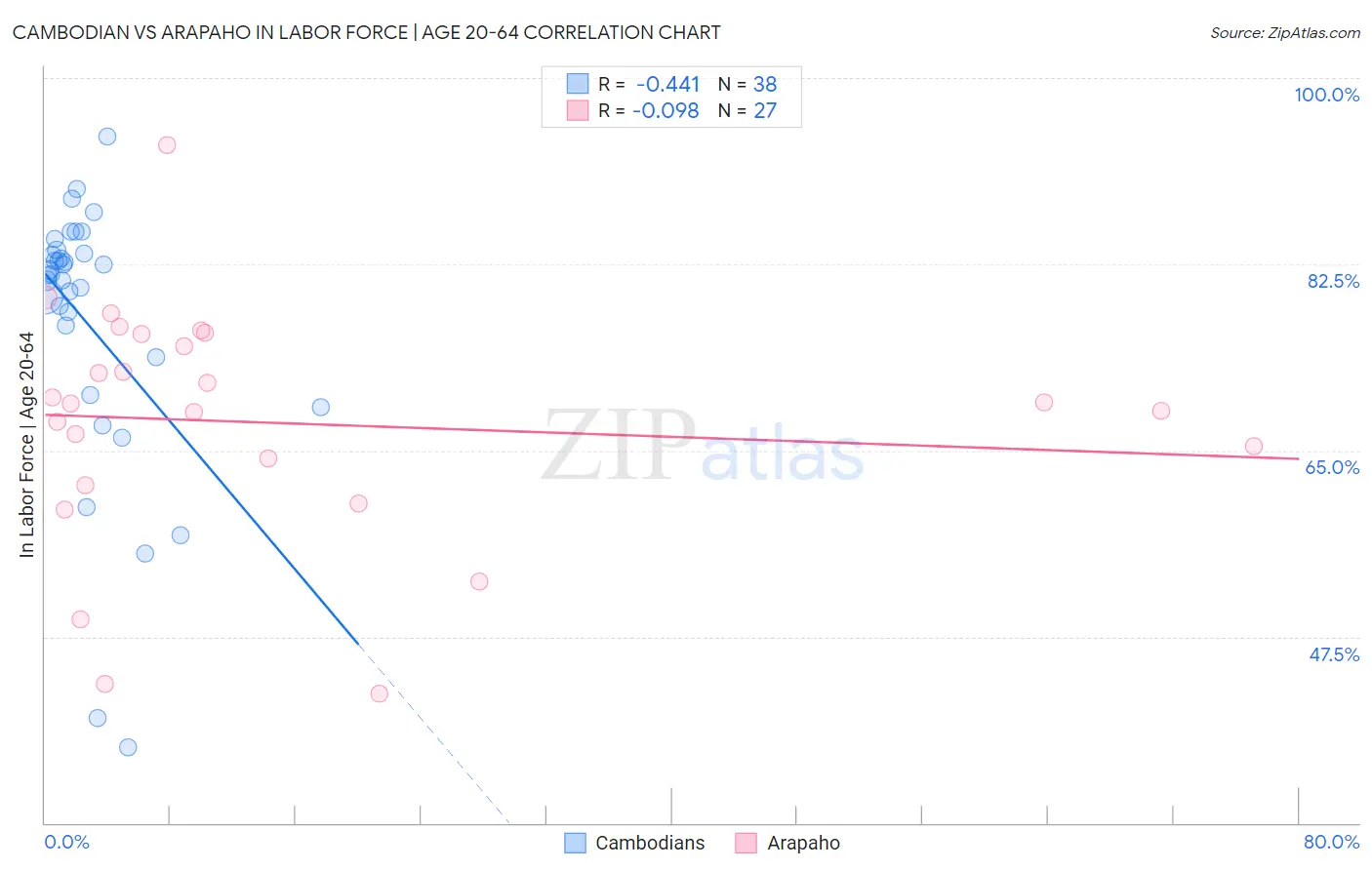 Cambodian vs Arapaho In Labor Force | Age 20-64